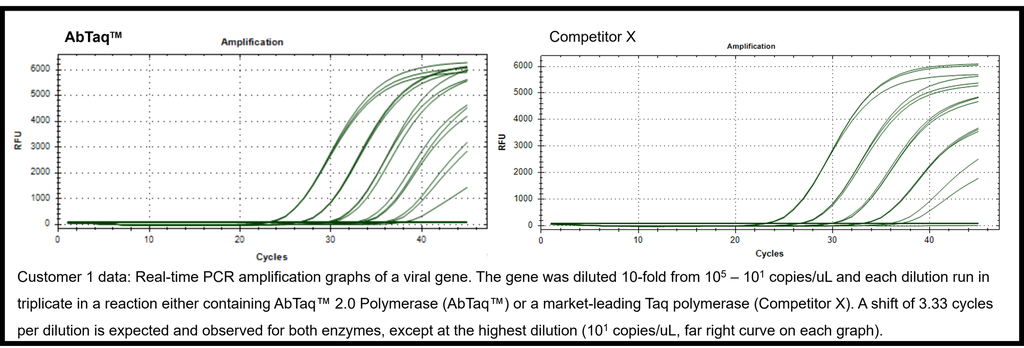 AbTaq 2.0 Polymerase